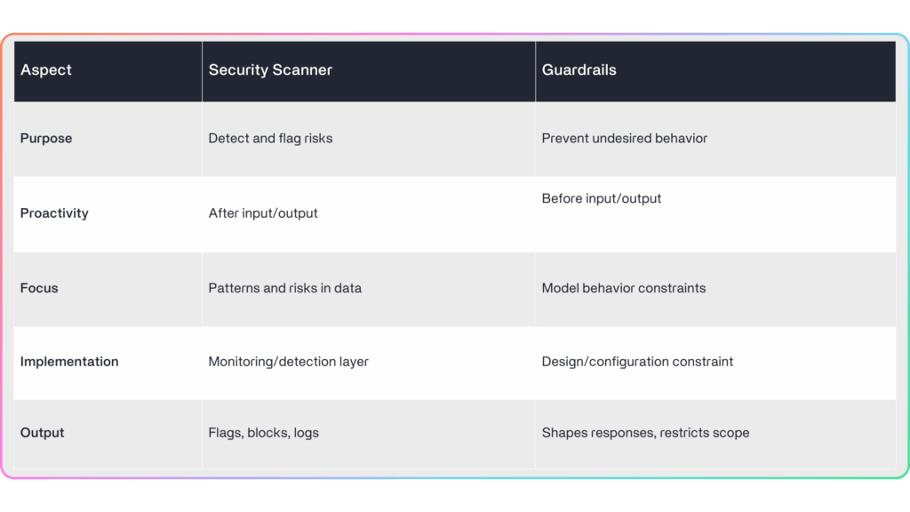 CalypsoAI AI Guardrail vs Scanner Comparison Table