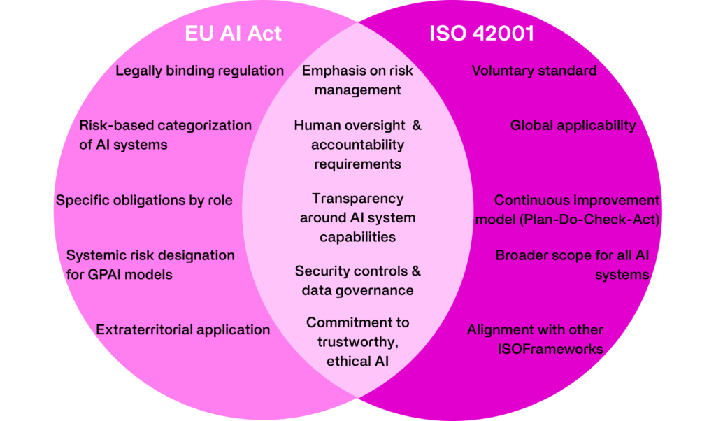 EU AI Act and ISO 42001 Venn Diagram